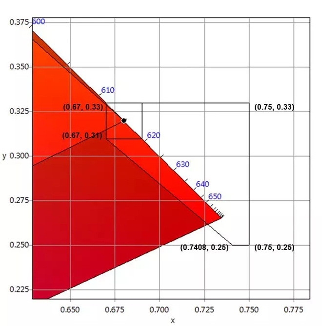 適用于DCI電影院<a href=http://hmwkmu.com target=_blank class=infotextkey>led顯示屏</a>的LED規(guī)格要求 5.webp.jpg