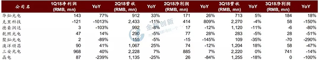 LED芯片行業(yè)出現(xiàn)衰退，預計2019年繼續(xù)惡化 3.webp.jpg