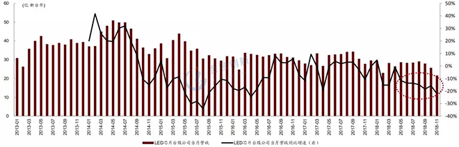 LED芯片行業(yè)出現(xiàn)衰退，預計2019年繼續(xù)惡化 4.webp.jpg