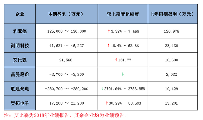 六大<a href=http://hmwkmu.com target=_blank class=infotextkey>led顯示屏</a>上市企業(yè)2018 年業(yè)績預報告匯總 1.jpg