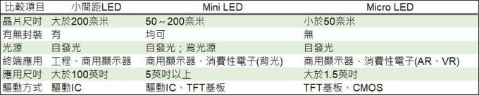 <a href=http://hmwkmu.com/xiaojianju/ target=_blank class=infotextkey>小間距</a>LED Mini LED Micro LED三種技術(shù)進(jìn)展及市場(chǎng)趨勢(shì) 3.jpg