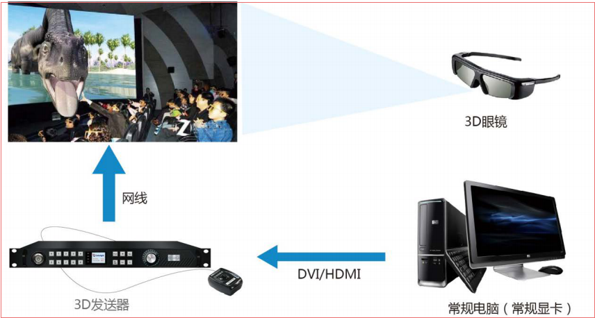 LED<a href=http://hmwkmu.com/quancai/ target=_blank class=infotextkey>全彩顯示屏</a>3D顯示控制方案