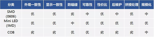 戶內(nèi)外Mini LED<a href=http://hmwkmu.com/xiaojianju/ target=_blank class=infotextkey>小間距</a>燈珠VS cob封裝到底哪個效果好？9.webp.jpg