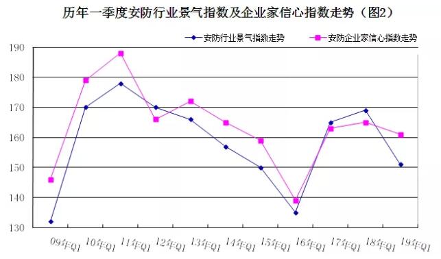 2019年安防行業(yè)一季度調(diào)查：經(jīng)濟(jì)低調(diào)開局，下行壓力陡增 2.jpg