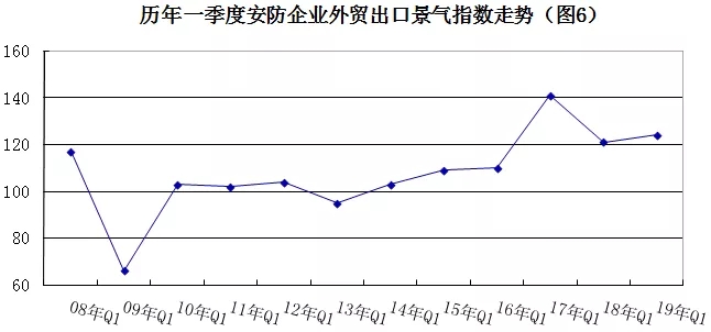 2019年安防行業(yè)一季度調(diào)查：經(jīng)濟(jì)低調(diào)開局，下行壓力陡增 6.webp.jpg