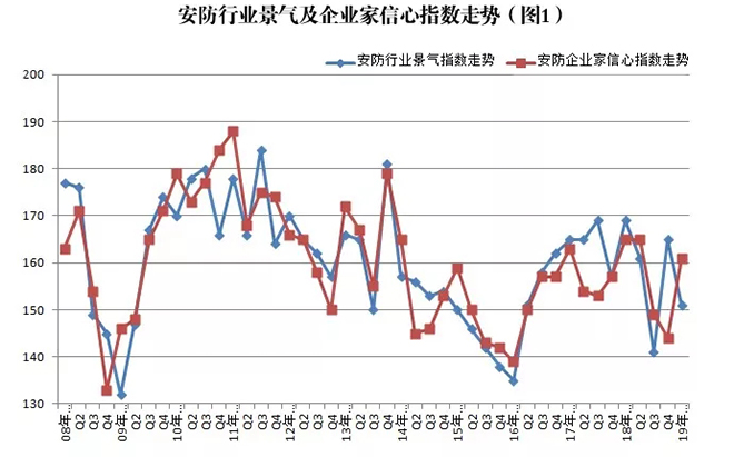 2019年安防行業(yè)一季度調(diào)查：經(jīng)濟(jì)低調(diào)開局，下行壓力陡增 1.webp.jpg