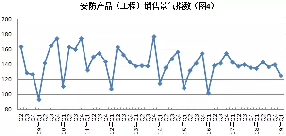 2019年安防行業(yè)一季度調(diào)查：經(jīng)濟(jì)低調(diào)開局，下行壓力陡增 4.webp.jpg