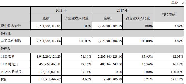 國內(nèi)LED芯片上市公司經(jīng)營情況及盈利能力分析 13.jpg