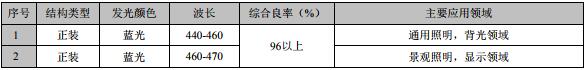 國內(nèi)LED芯片上市公司經(jīng)營情況及盈利能力分析 17.jpg