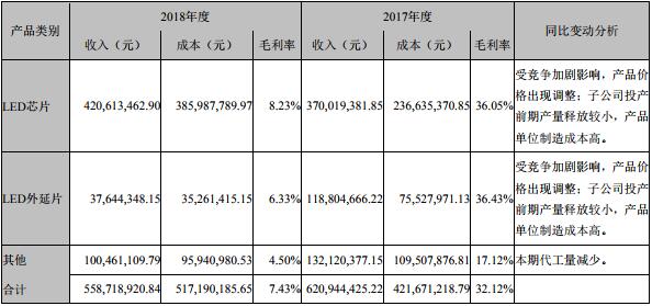 國內(nèi)LED芯片上市公司經(jīng)營情況及盈利能力分析 19.jpg