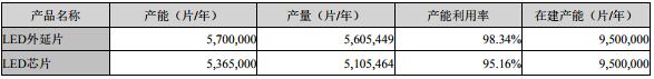 國內(nèi)LED芯片上市公司經(jīng)營情況及盈利能力分析 18.jpg