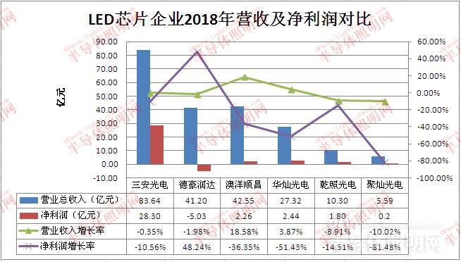 國內(nèi)LED芯片上市公司經(jīng)營情況及盈利能力分析 1.jpg