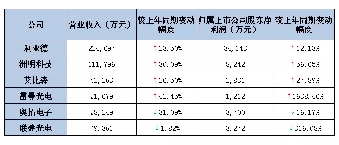 六大<a href=http://hmwkmu.com target=_blank class=infotextkey>led屏</a>上市公司2019第一季度業(yè)績出爐 最高營收超22億.webp.jpg