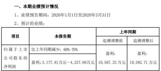 國星光電2020年一季度預(yù)計凈利3177.81萬元—4237.08萬元 1.jpeg