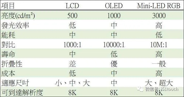 Mini LED 比 Micro LED 更容易達(dá)到量產(chǎn)，良率更高 1.webp.jpg