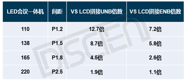 超大會(huì)議室：LED會(huì)議一體機(jī)與LCD拼接的競(jìng)爭(zhēng)關(guān)系 4.png