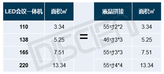 超大會(huì)議室：LED會(huì)議一體機(jī)與LCD拼接的競(jìng)爭(zhēng)關(guān)系 3.png