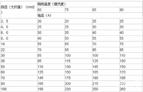 LED電子<a href=http://hmwkmu.com target=_blank class=infotextkey>大屏幕</a>銅線溫度及導線線徑計算方法