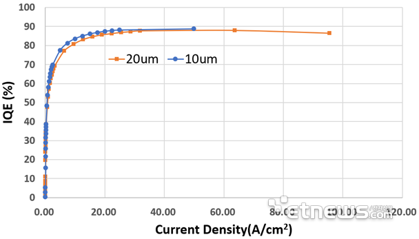 保持90%！降低50%！Micro LED技術(shù)動(dòng)態(tài)兩則