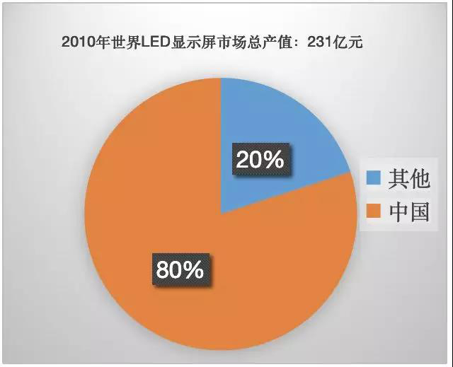 90秒看懂：中國品牌主宰的<a href=http://hmwkmu.com target=_blank class=infotextkey>led顯示屏</a>產(chǎn)業(yè) 6.jpg